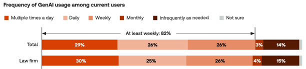 AI usage frequency data from the Thomson Reuters 2026 survey